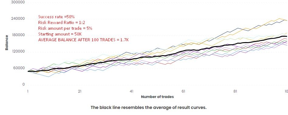 Equity with 50% succes